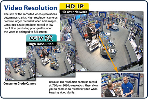 IP Camera 1080P to 700TVL Resolution Comparison