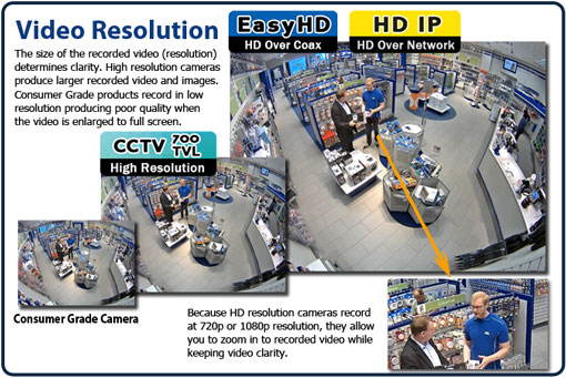 1080P to 700TVL Resolution Comparison